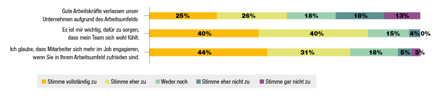 Angestellte sind bereit, bei schlechter Arbeitsplatzumgebung zu kündigen